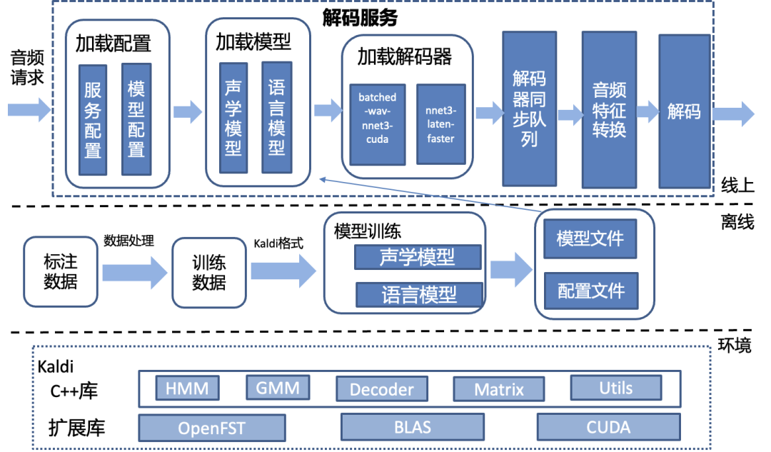 语音识别